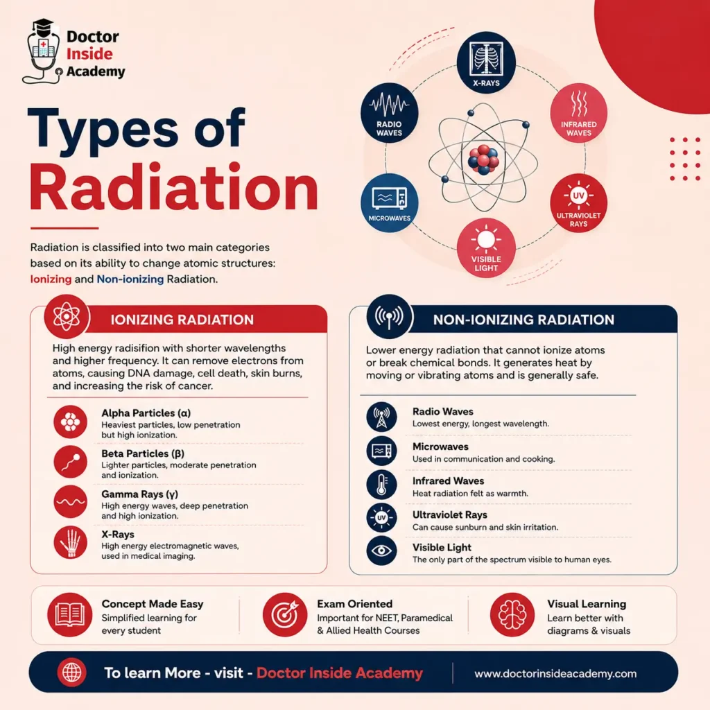 types of radiation