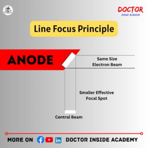 line focus principle