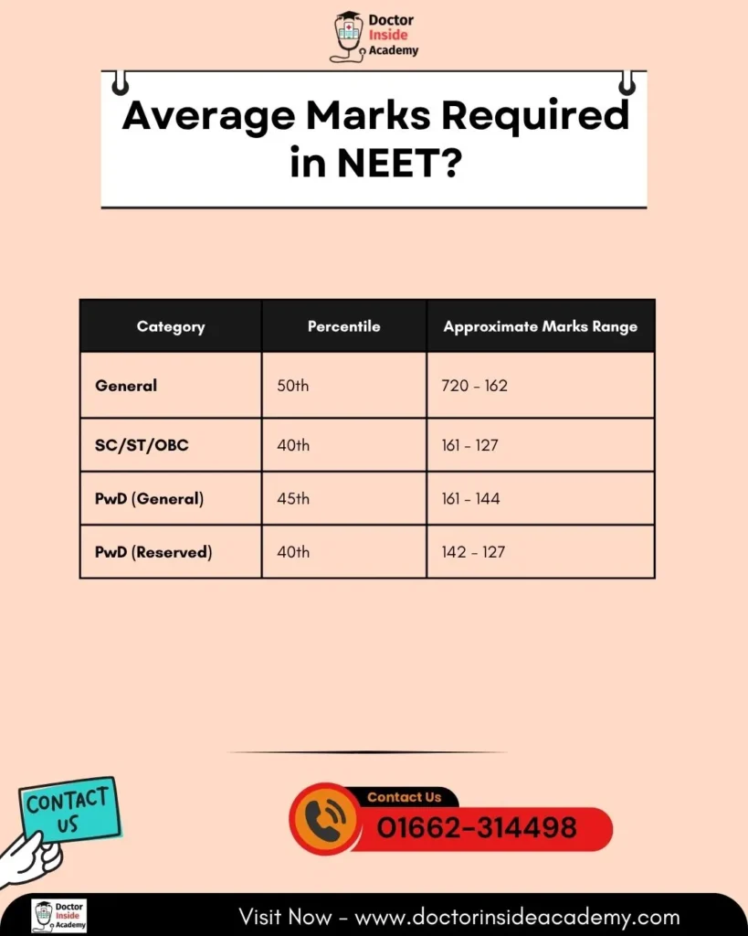 Average-Marks-Required-in-NEET